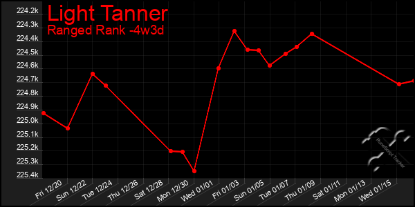 Last 31 Days Graph of Light Tanner