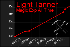 Total Graph of Light Tanner