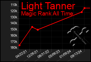 Total Graph of Light Tanner