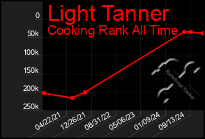 Total Graph of Light Tanner