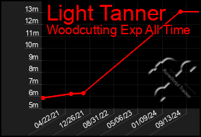 Total Graph of Light Tanner