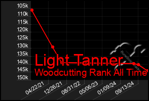 Total Graph of Light Tanner