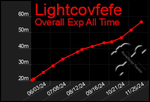 Total Graph of Lightcovfefe