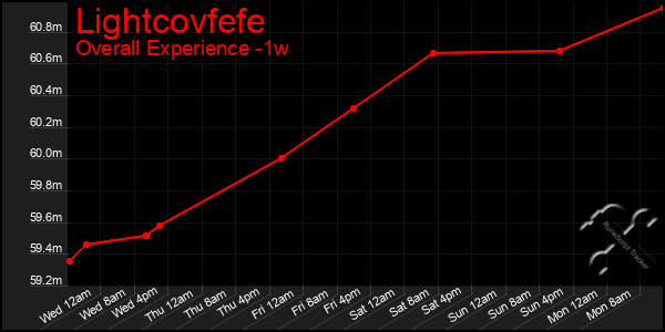 Last 7 Days Graph of Lightcovfefe