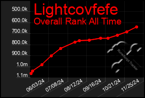 Total Graph of Lightcovfefe