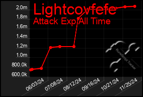 Total Graph of Lightcovfefe