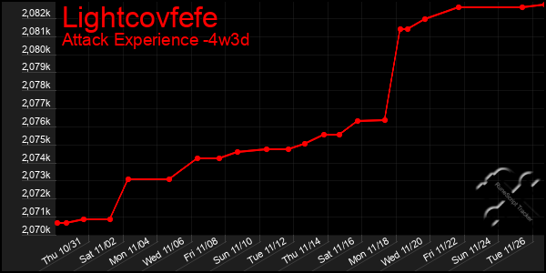 Last 31 Days Graph of Lightcovfefe