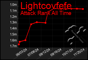 Total Graph of Lightcovfefe