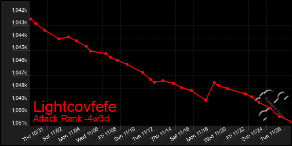 Last 31 Days Graph of Lightcovfefe