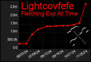 Total Graph of Lightcovfefe