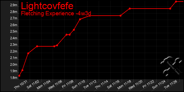 Last 31 Days Graph of Lightcovfefe