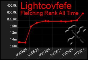 Total Graph of Lightcovfefe