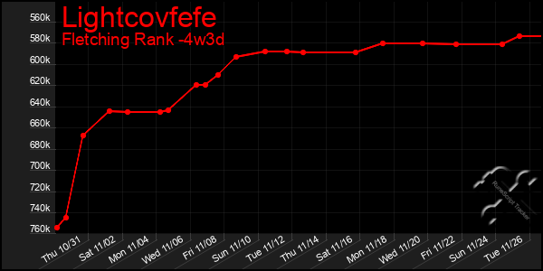 Last 31 Days Graph of Lightcovfefe