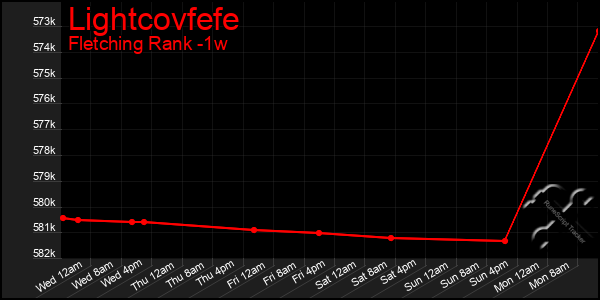 Last 7 Days Graph of Lightcovfefe