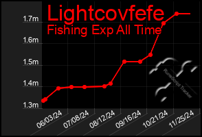 Total Graph of Lightcovfefe