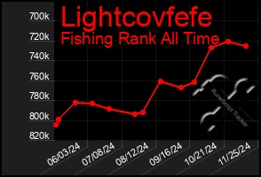 Total Graph of Lightcovfefe