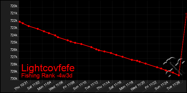 Last 31 Days Graph of Lightcovfefe