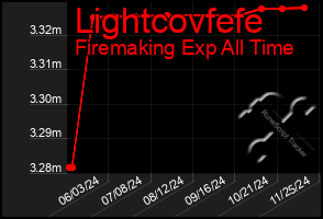 Total Graph of Lightcovfefe