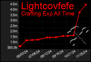 Total Graph of Lightcovfefe