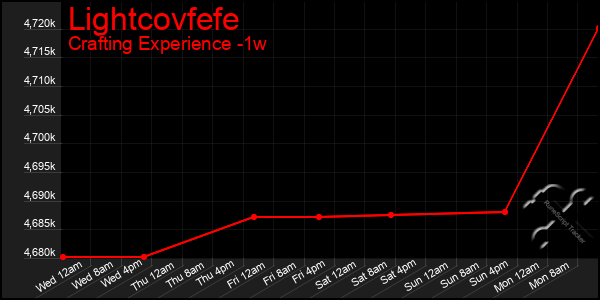 Last 7 Days Graph of Lightcovfefe