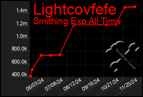 Total Graph of Lightcovfefe