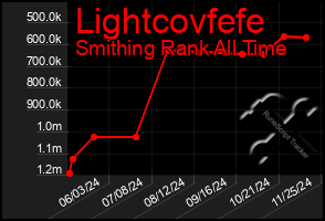 Total Graph of Lightcovfefe