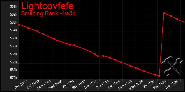 Last 31 Days Graph of Lightcovfefe