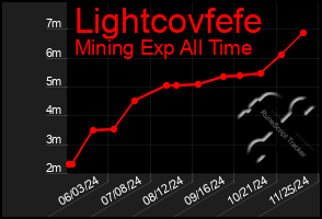 Total Graph of Lightcovfefe