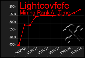 Total Graph of Lightcovfefe