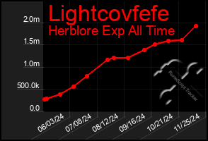 Total Graph of Lightcovfefe