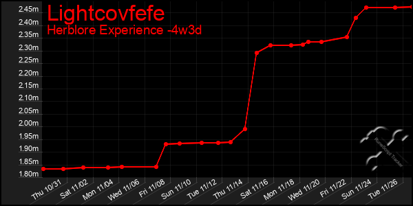 Last 31 Days Graph of Lightcovfefe