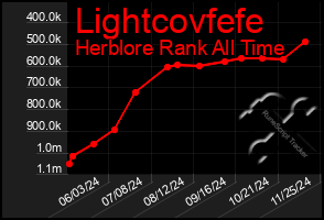 Total Graph of Lightcovfefe