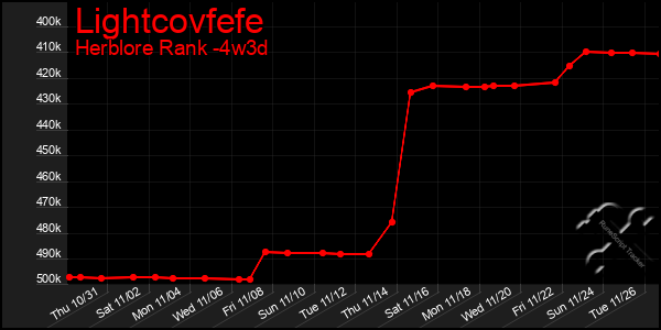 Last 31 Days Graph of Lightcovfefe