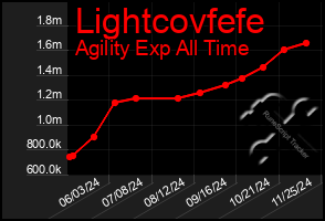 Total Graph of Lightcovfefe