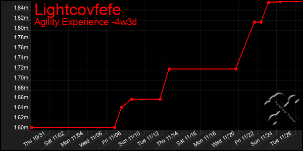 Last 31 Days Graph of Lightcovfefe