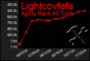 Total Graph of Lightcovfefe