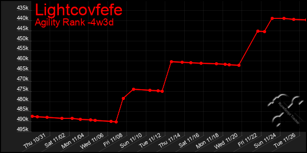 Last 31 Days Graph of Lightcovfefe