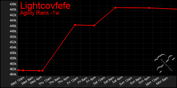 Last 7 Days Graph of Lightcovfefe