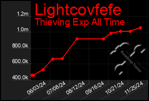 Total Graph of Lightcovfefe