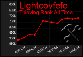 Total Graph of Lightcovfefe