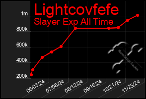 Total Graph of Lightcovfefe