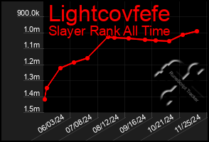 Total Graph of Lightcovfefe