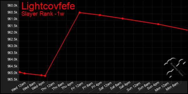 Last 7 Days Graph of Lightcovfefe