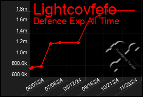 Total Graph of Lightcovfefe