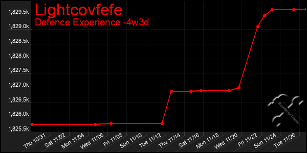 Last 31 Days Graph of Lightcovfefe