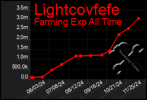 Total Graph of Lightcovfefe