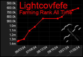 Total Graph of Lightcovfefe