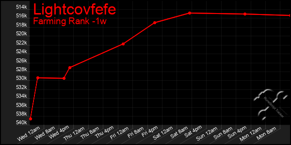 Last 7 Days Graph of Lightcovfefe