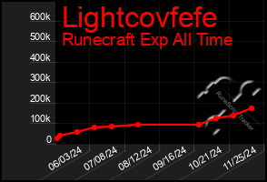 Total Graph of Lightcovfefe