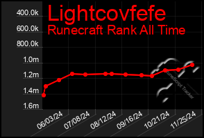 Total Graph of Lightcovfefe